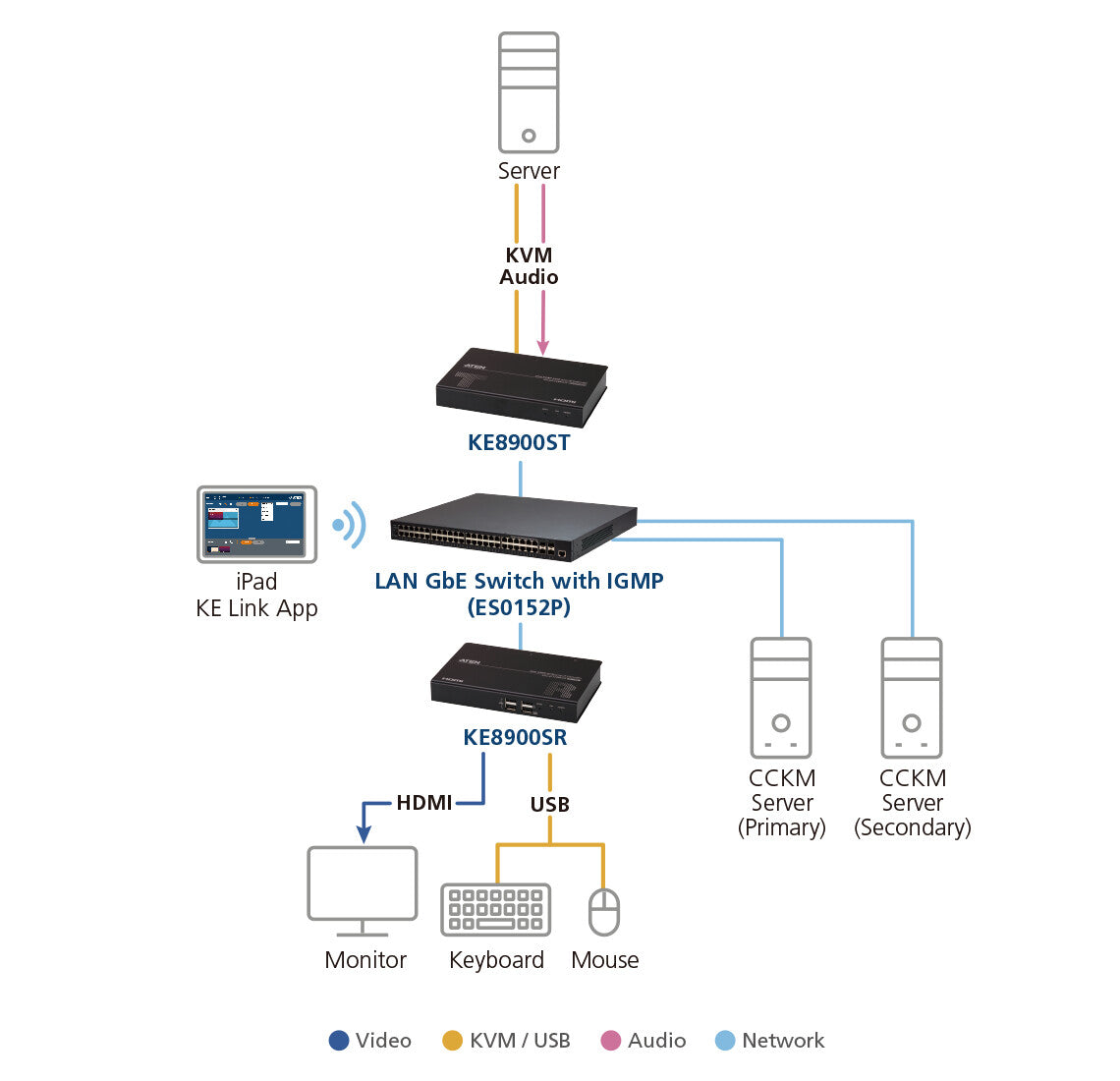 ATEN KE8900ST KVM extender Transmitter